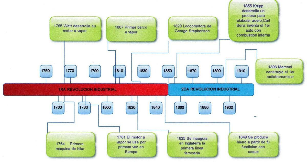 1. Realizar una línea de tiempo de la primera y segunda