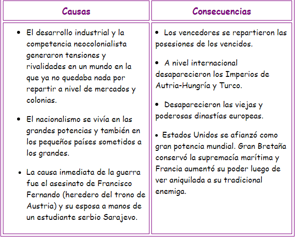 primera guerra mundial causas y consecuencias, por favor Brainly.lat