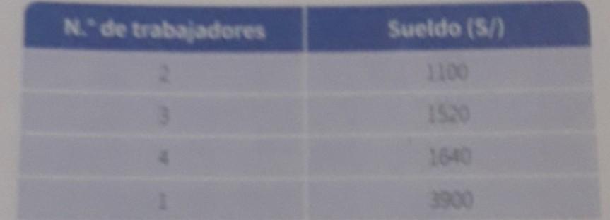 el siguiente tabla indica la cantidad de trabajadores de una fábrica