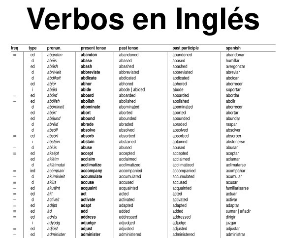 Los verbos regulares en ingles de la a a la z en pasado