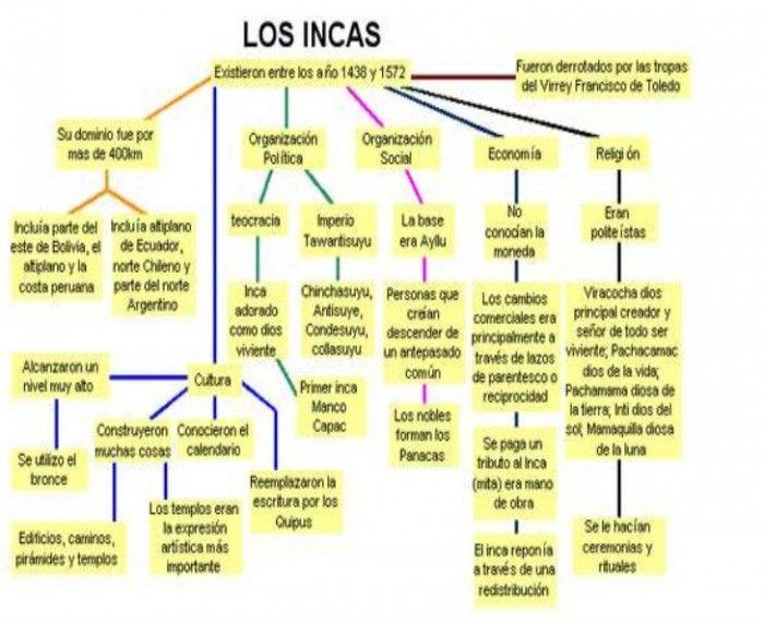 un mapa mental sobre las consecuencias de la caída del imperio incaico