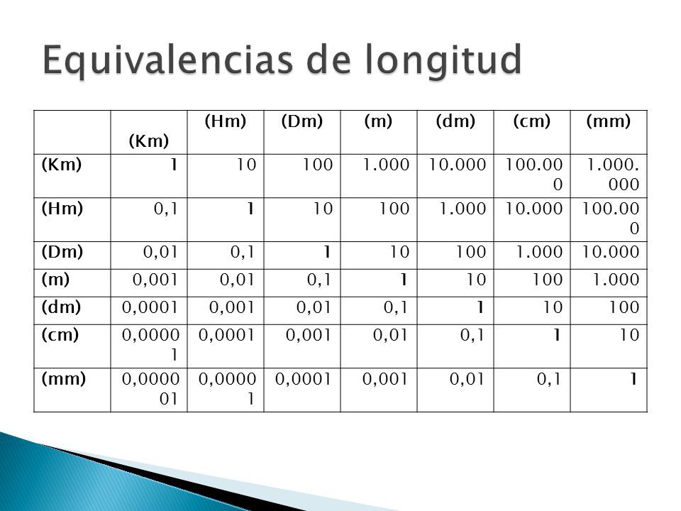 Resuelvan esto 1640mm=?dm 46mm=?cm 449000dm=?km 88000000mm=?km 27.9hm