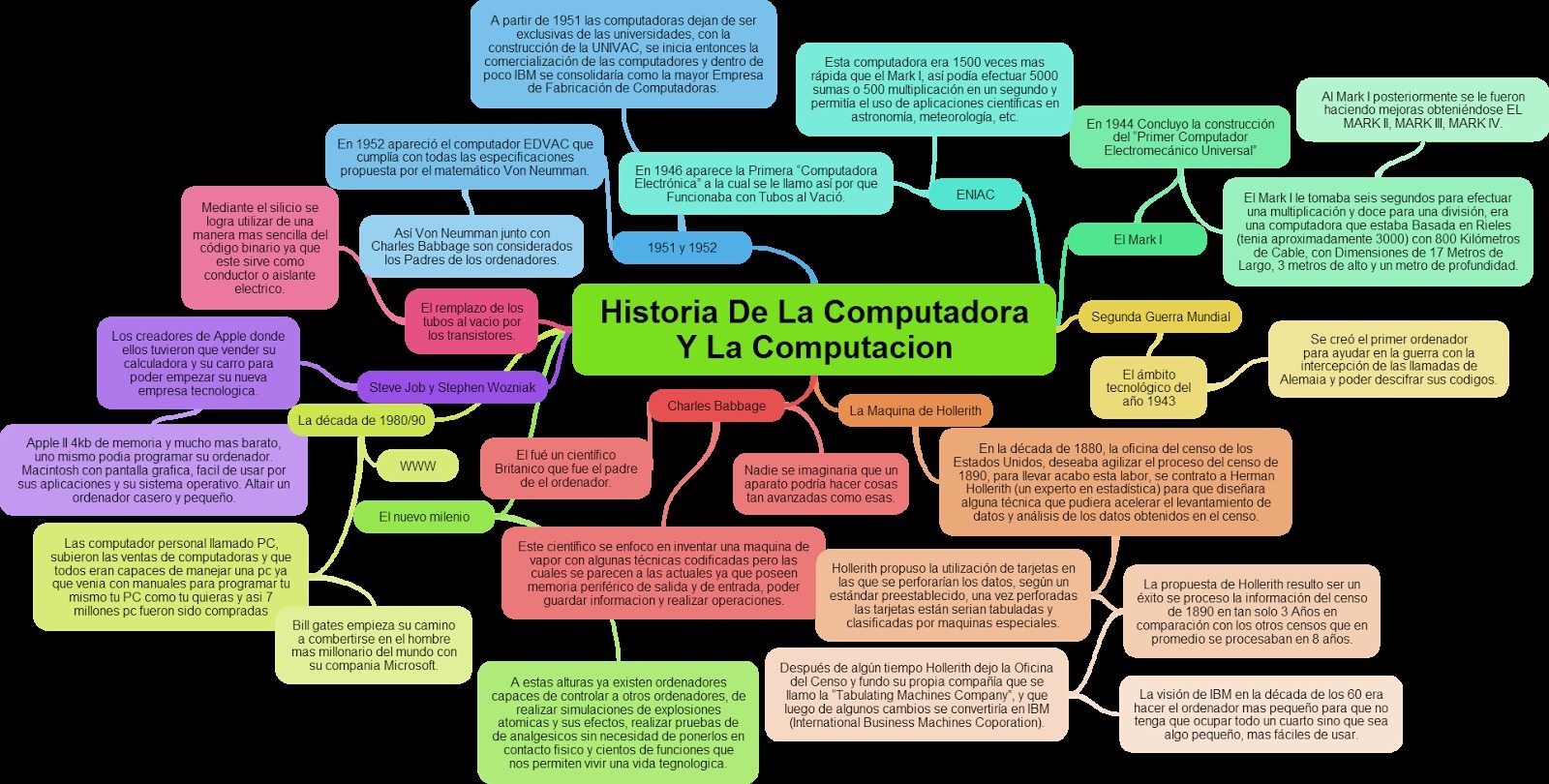 como hacer un mapa mental del 19 de abril Brainly.lat