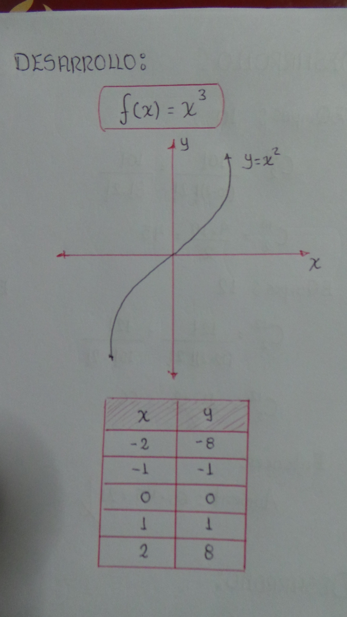 Funcion X Al Cubo