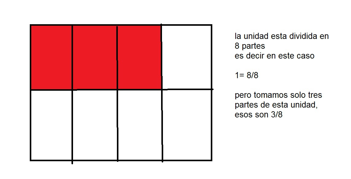 3/8 fraccion en dibujo Brainly.lat