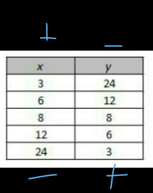 Â¿En cuÃ¡l de las siguientes tablas se representan las variables x e y