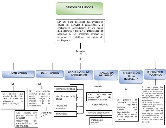 mapa conceptual sobre gestión del riesgo Brainly.lat