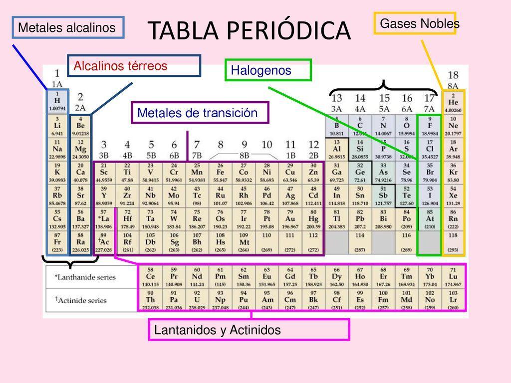 5. Coloree la tabla periÃ³dica teniendo en cuenta las siguientes