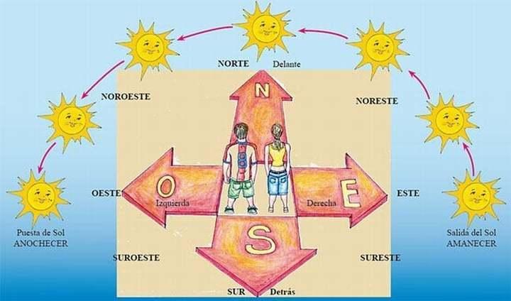 Completo la siguiente ilustración con las posiciones del sol durante el