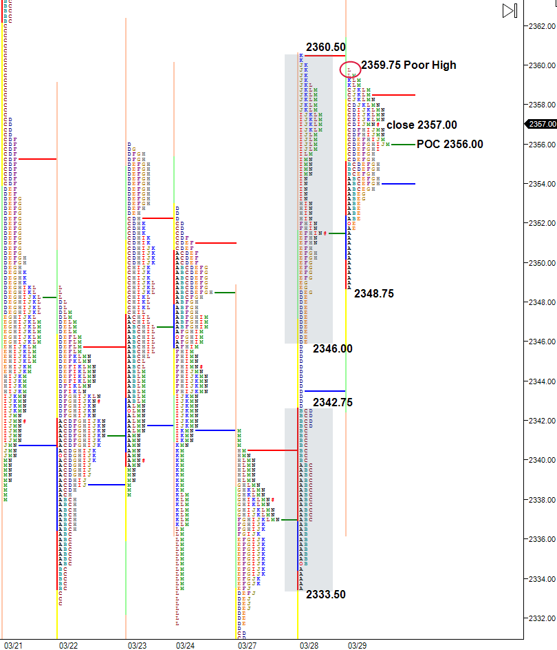 Balanced, inside day in ES following double distribution trend day up