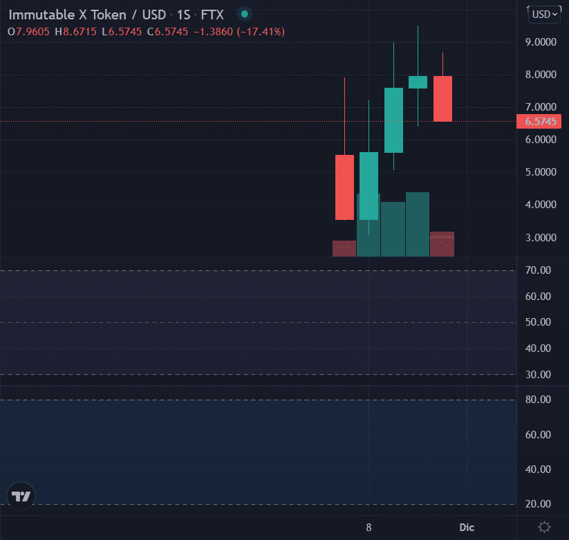 Predicciones Immutable X (IMX) 2022 ¿Invertir En El Futuro De ETH
