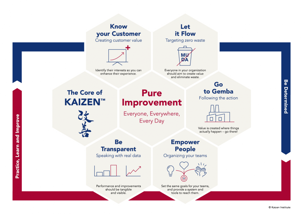 What is KAIZEN™