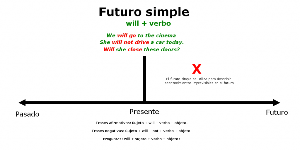 Futuro simple en ingles Blog ES