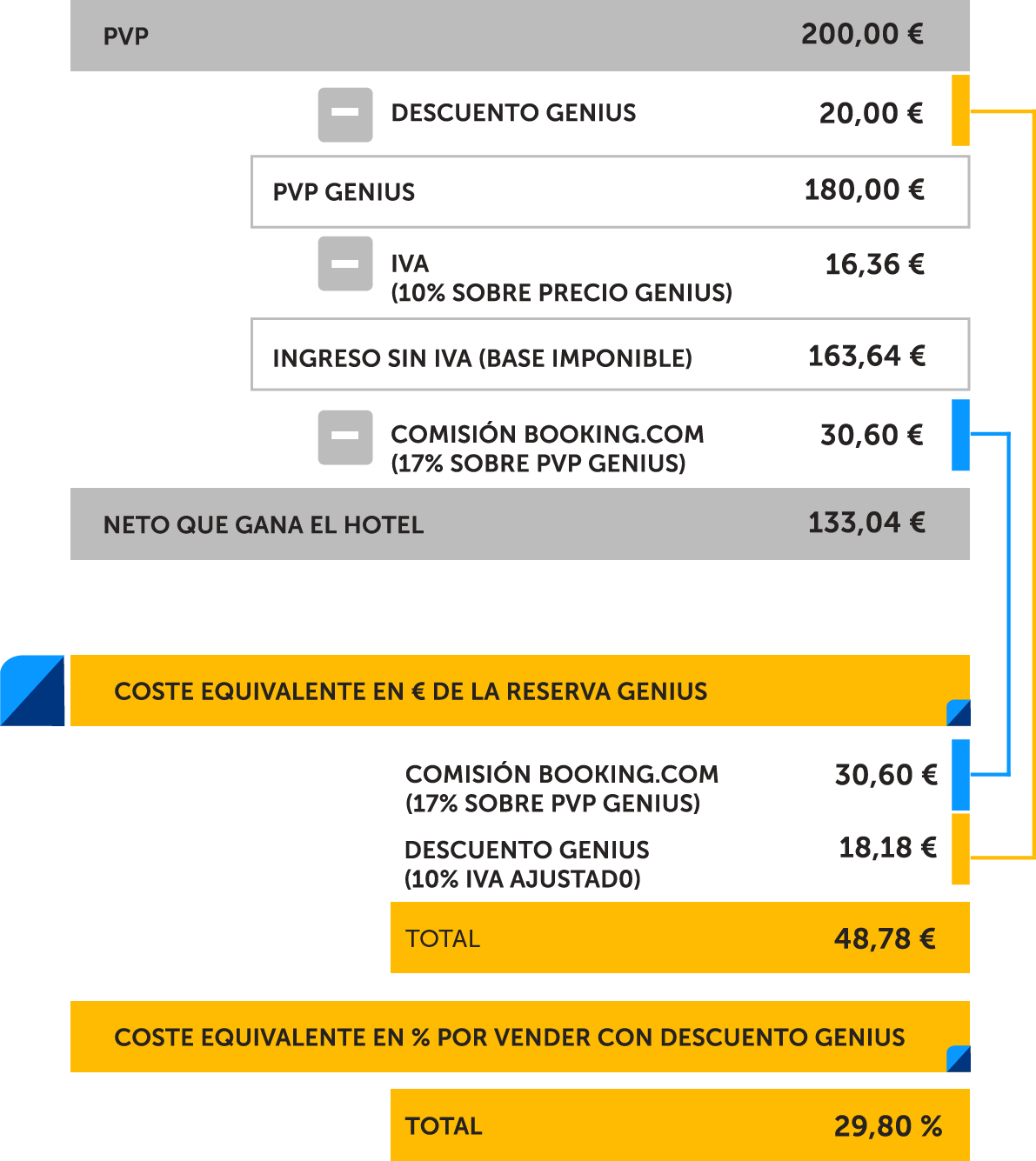 20 razones por las que salir de Booking Genius