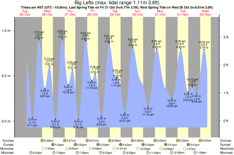 Horarios de Mareas & Tablas de Mareas para TBones
