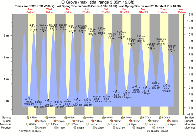 Horarios de Mareas & Tablas de Mareas para Playa de Lanzada