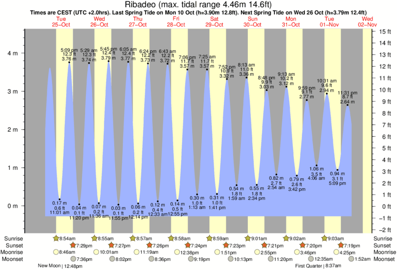 Horarios de Mareas & Tablas de Mareas para Tapia de Casariego