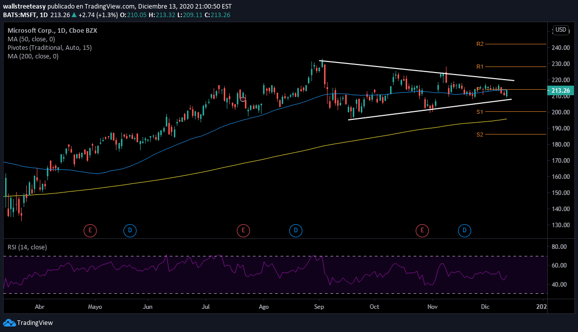 Trading View Global markets in your hand