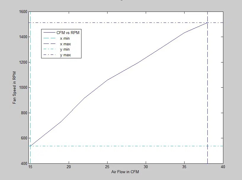 RPM CFM