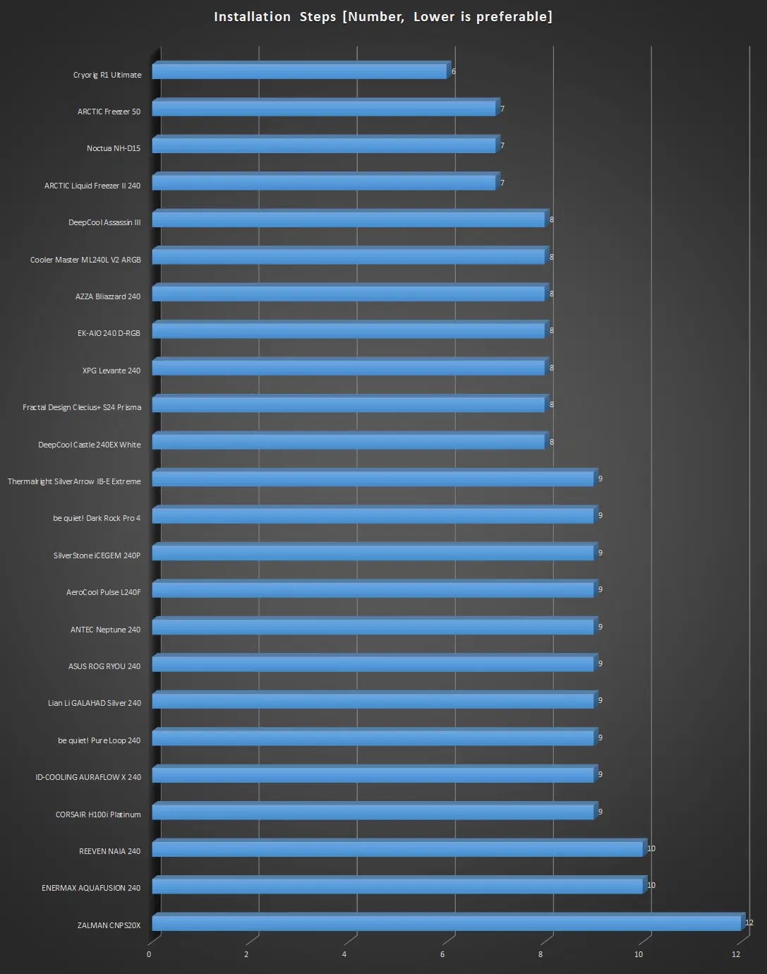 HighEnd Air Coolers vs 240mm AIO Coolers; A different perspective and