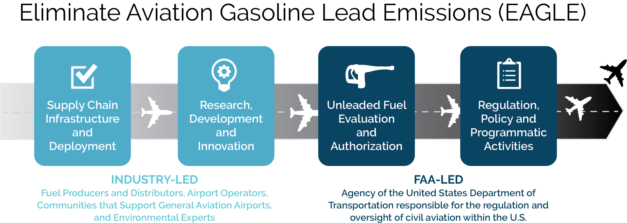 The Transition to Unleaded Aviation Gasoline