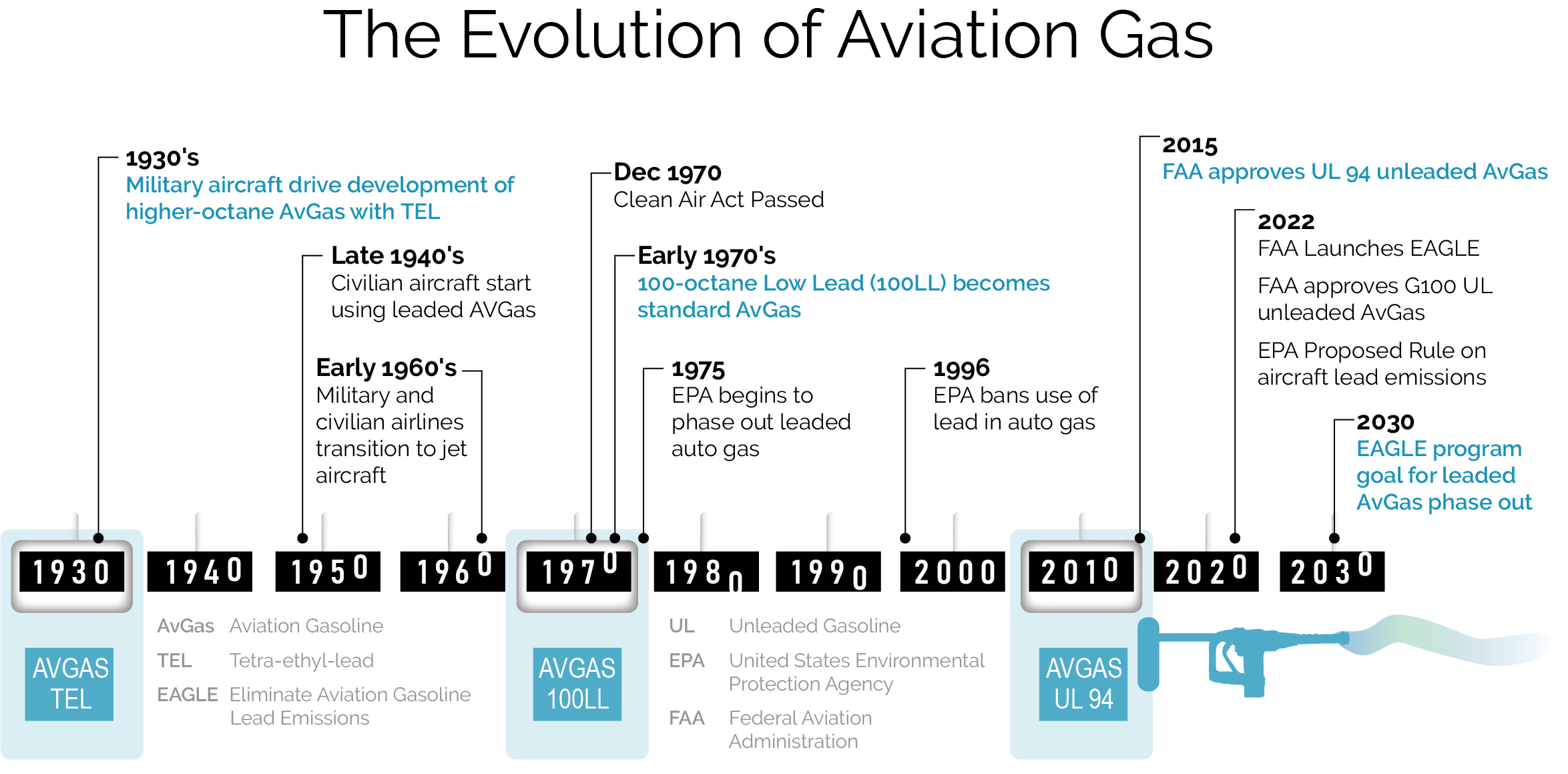 The Transition to Unleaded Aviation Gasoline