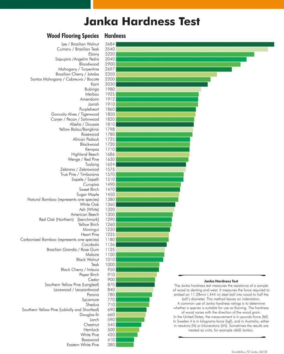 What Is Wood Flooring Durability? ESB Flooring