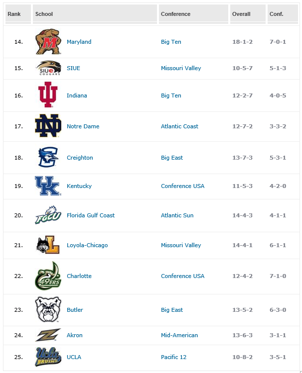 COLLEGE SOCCER NATIONAL RANKINGS ESB soccer