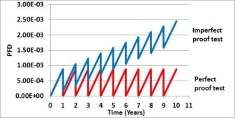 Proof Testing of Safety Instrumented Functions: A Beginners Guide (Part