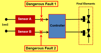 Proof Testing of Safety Instrumented Functions: A Beginners Guide (Part
