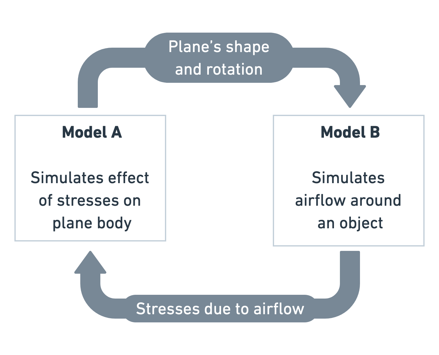 Model Coupling Introduction to model coupling