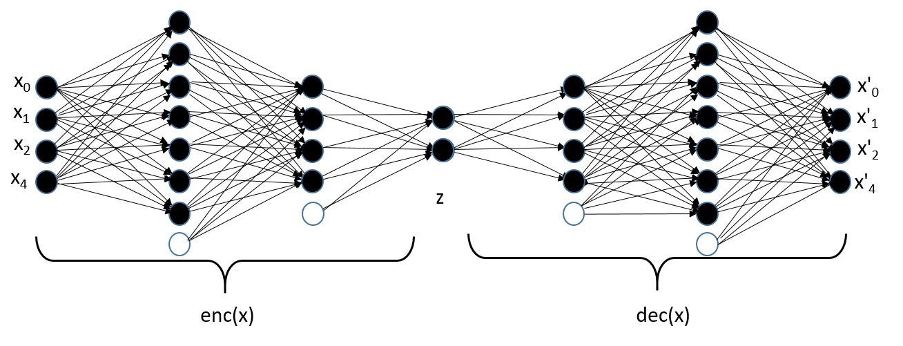 Manifold Learning and Deep Autoencoders in Science The eScience Cloud