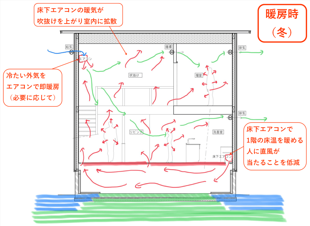 【秘訣】エスネル式換気空調設計。『換気と空調の経路を揃える。』－シンプルな設計で快適性を得る－ 住宅設計エスネルデザイン