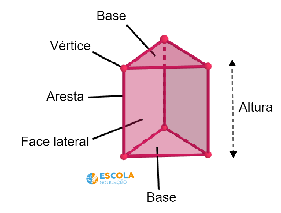 Prisma Figura geométrica espacial, composição, classificação, base