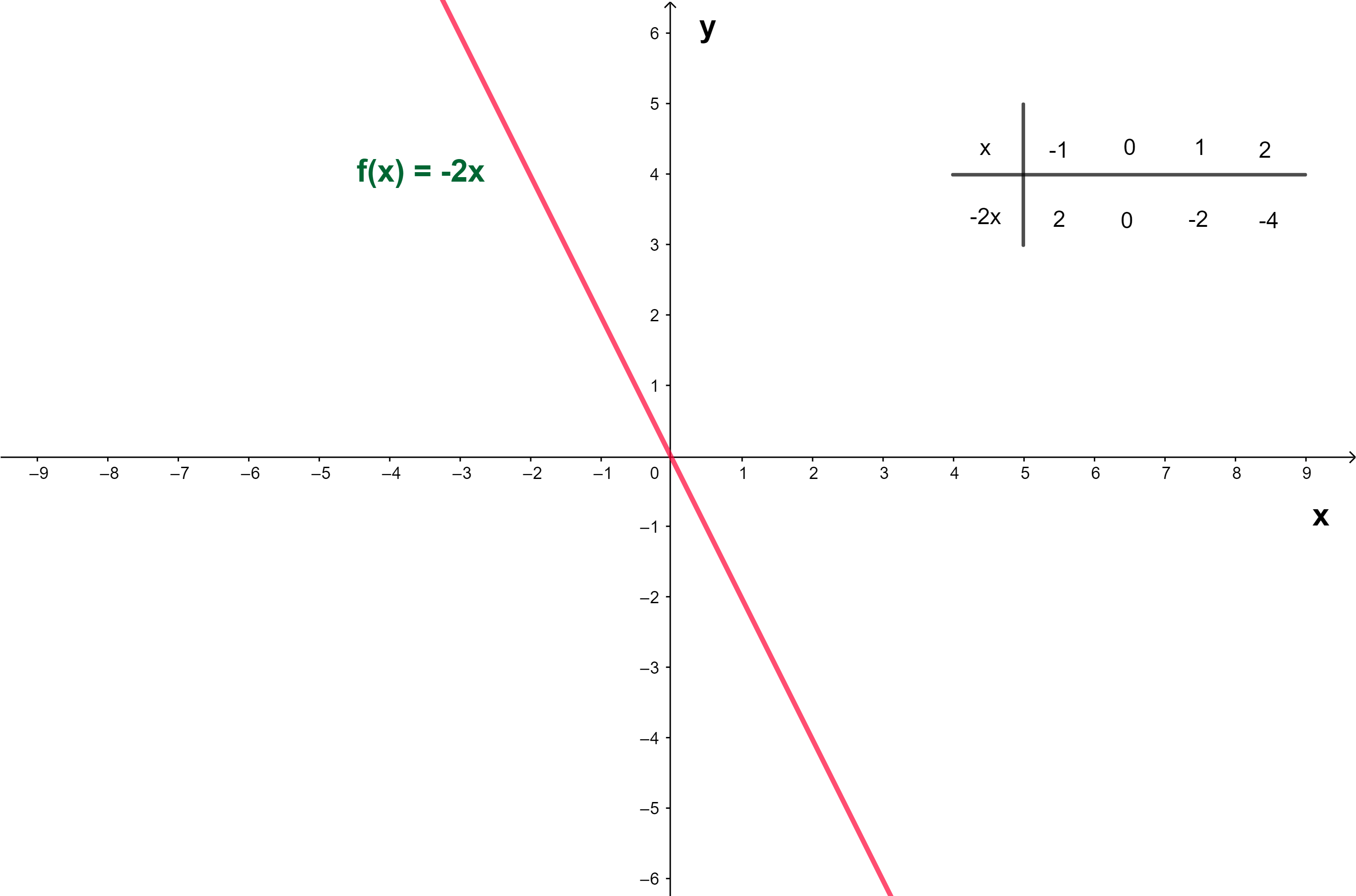 Função linear O que é, gráfico, coeficiente, crescente e decrescente