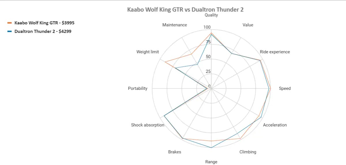 Kaabo Wolf King GTR Review Lots Of Improvements To An Already Amazing