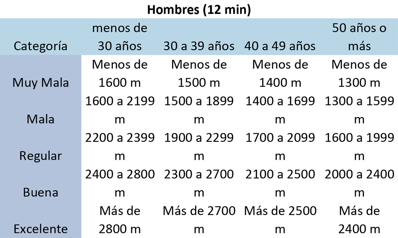 ¿Qué es el Test de Cooper y cuál es su Relación con el VO2 Máx en
