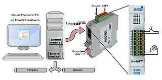 ECX-DIO8 EtherCAT® Digital I/O-Module