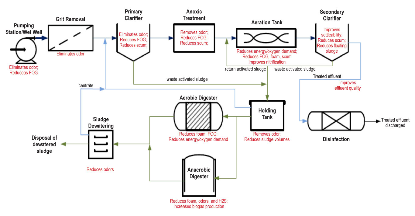 Plant based micronutrients can effectively control WWTP and other