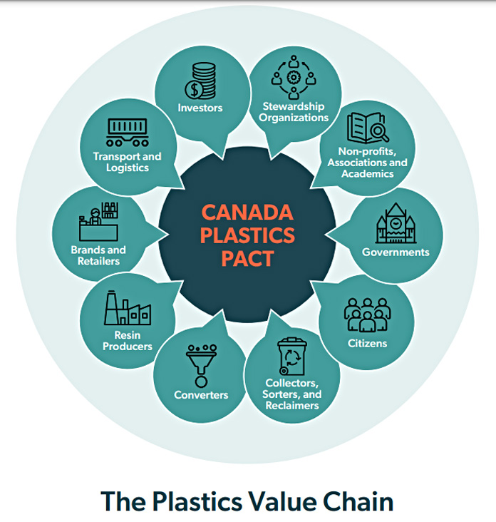 Seventy Canadian groups sign plastics pact towards circular economy