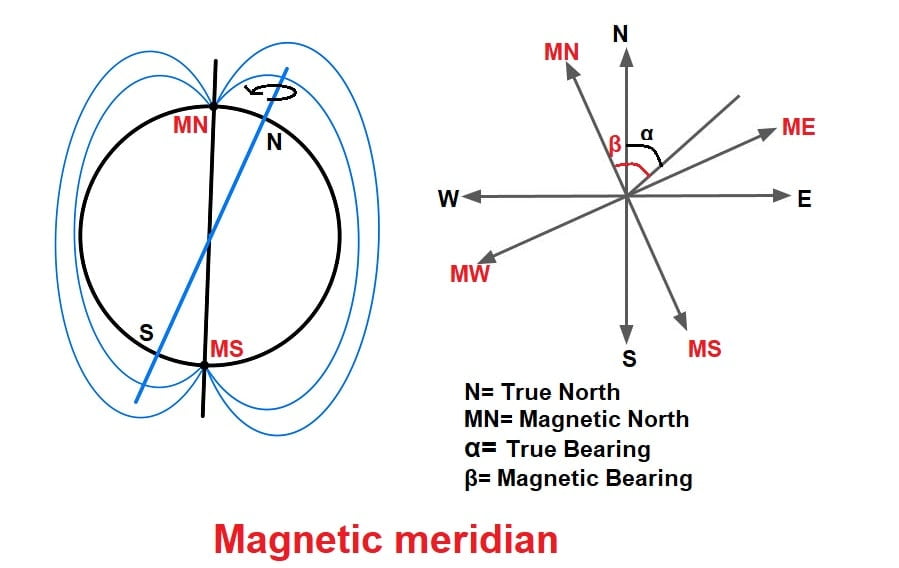 Compass Surveying (Traverse, Meridian, Bearing, Types Of Bearing) ESE