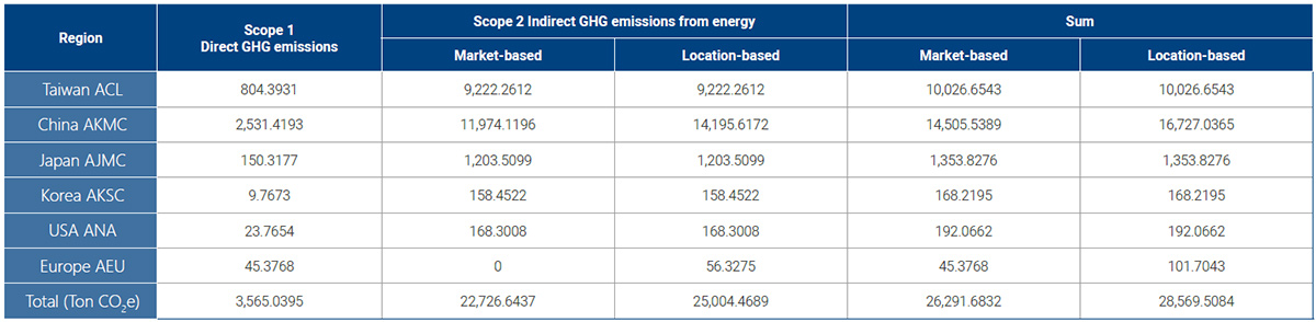 Greenhouse Gas Inventory and Energy Resource Management ESG
