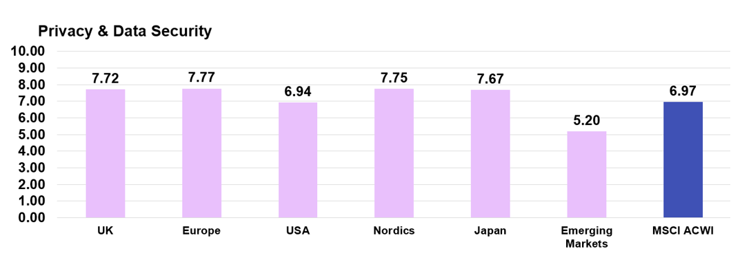 How do different regions score on ESG attributes? ESG Clarity