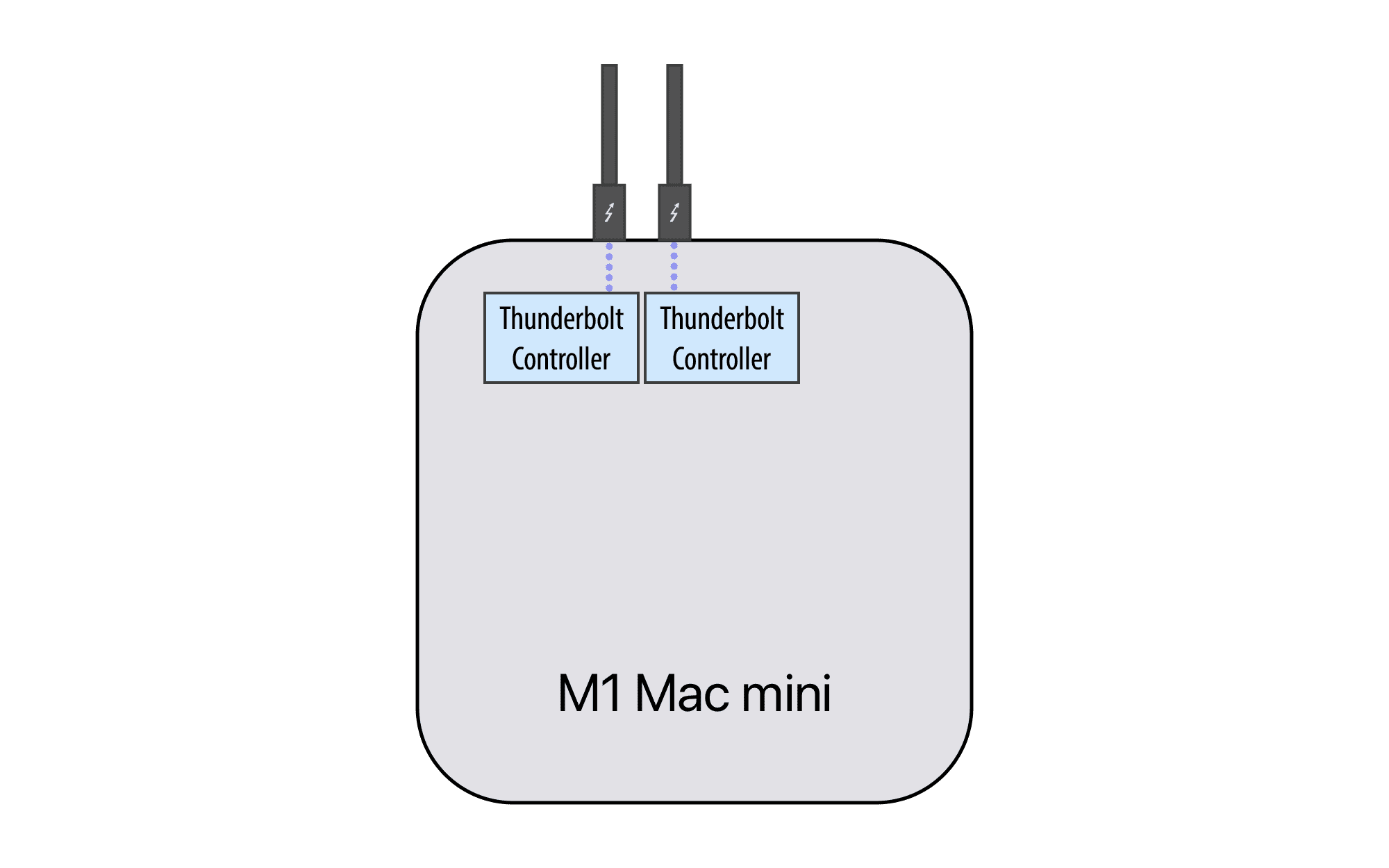 M1 mac mini thunderbolt dock nelocharlotte