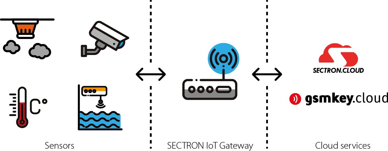 What is IoT Gateway? SECTRON s.r.o.