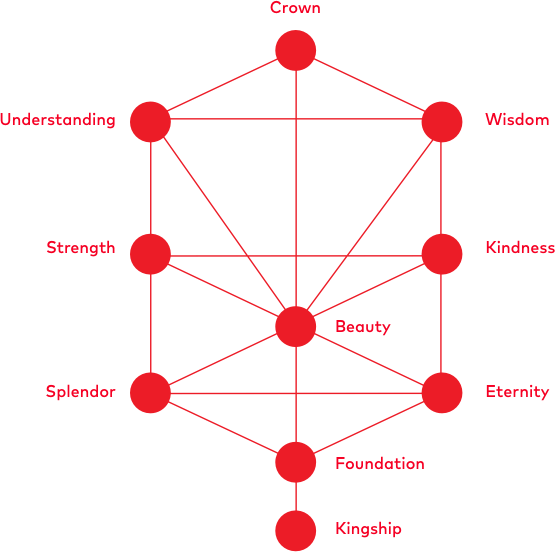 THE KABBALAH CENTRE using SalesCloud integration with Shopify.