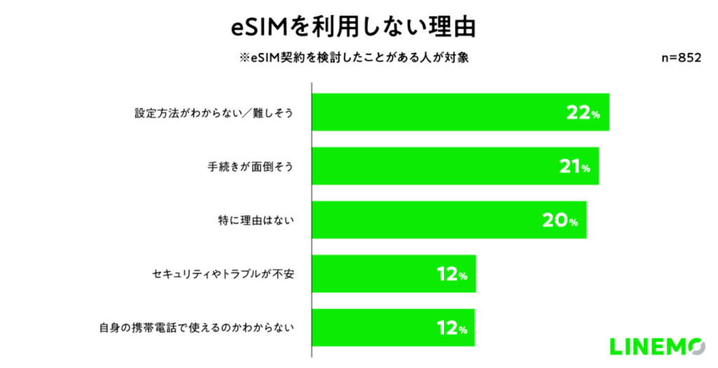 iPhone 17シリーズの普及でeSIMの認知はどこまで高まる?! esim.love