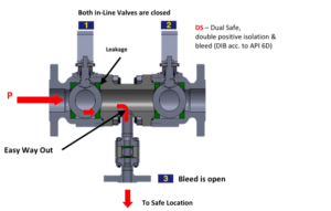 Habonim Double block and bleed valves to meet HSG253
