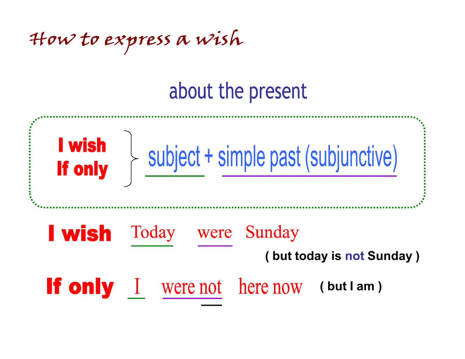 How to Express Wishes in the Past, Present and Future ESLBUZZ