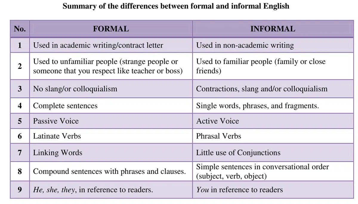 What is the Difference Between Formal and Informal Language? ESLBUZZ